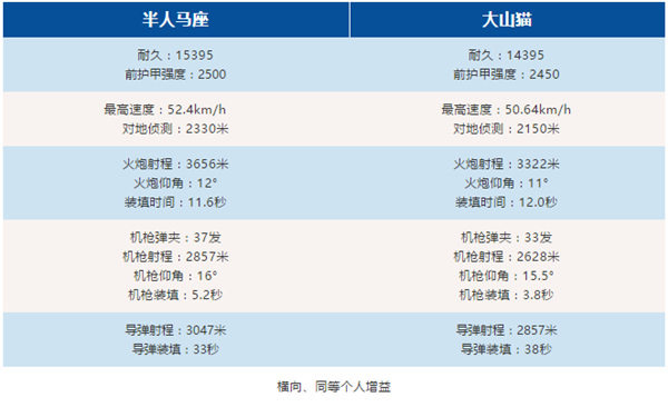 手游評測之《巔峰坦克》：迷霧中的幽靈，半人馬座