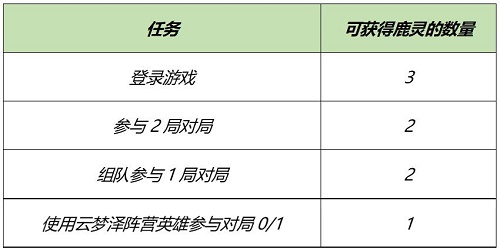 王者榮耀云夢澤英雄分享介紹