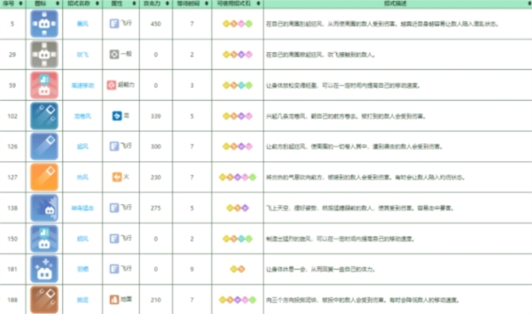 手游攻略-寶可夢大探險大比鳥怎么進化？