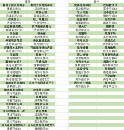 手游攻略-貓咪公寓2寶藏關卡事件怎么選？