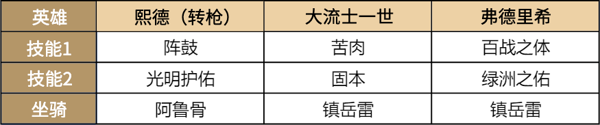 手游攻略-《重返帝國》平民戰神熙德的正確打開方式！