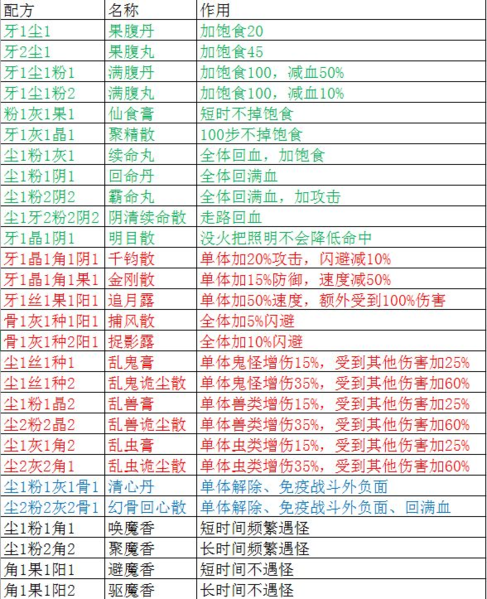 手游攻略-盜墓長生印煉藥配方有什么？