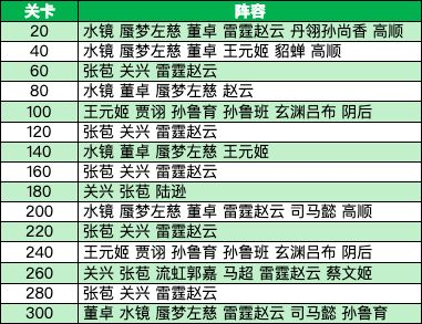 手游攻略-三國志幻想大陸烽火流金第二章怎么過？