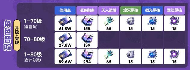 崩壞星穹鐵道黑天鵝突破材料介紹