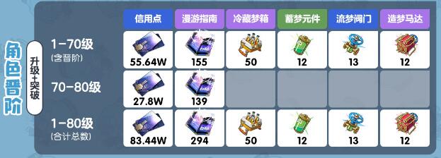 崩壞星穹鐵道米莎突破材料分享