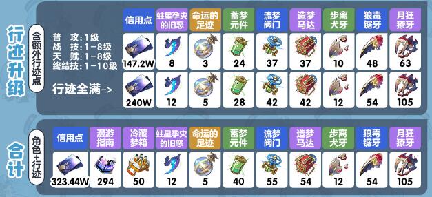 崩壞星穹鐵道米莎突破材料分享