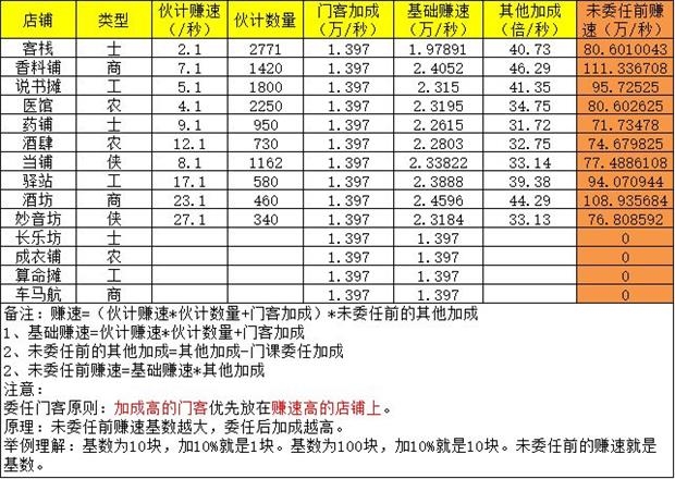 手游攻略-叫我大掌柜商鋪怎么委任門客？