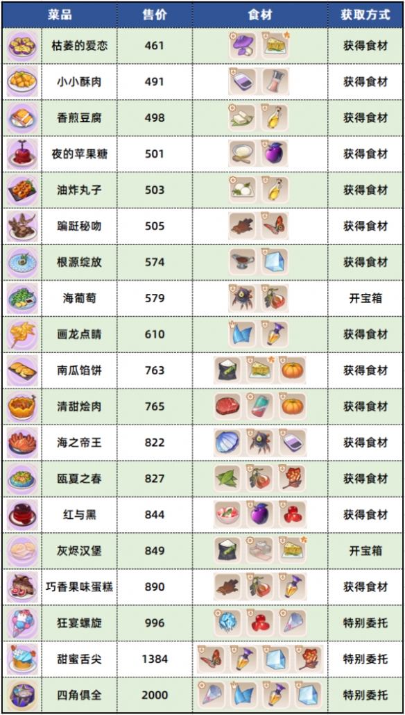 崩壞3數海尋饌三期菜譜匯總