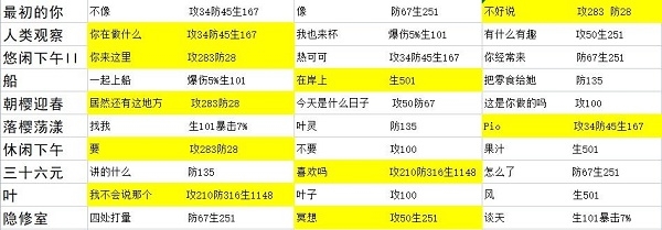 手游攻略-星之彼端葉靈事件怎么選？
