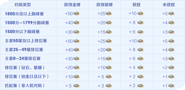 手游攻略-王者榮耀榮耀值怎么獲得？