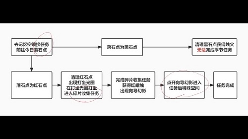 手游攻略-光遇破曉季第一個任務怎么做？