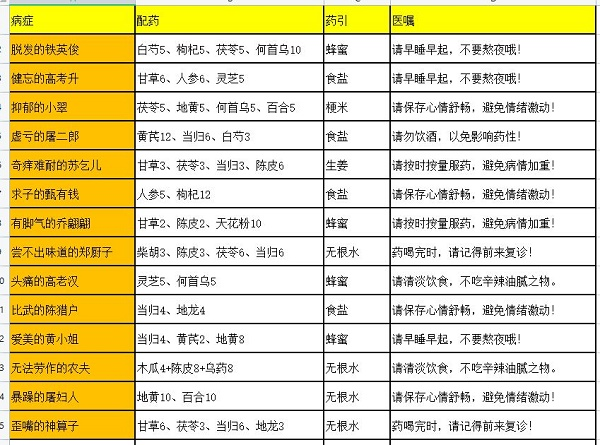 手游攻略-叫我大掌柜藥鋪疑難雜癥藥方有什么？