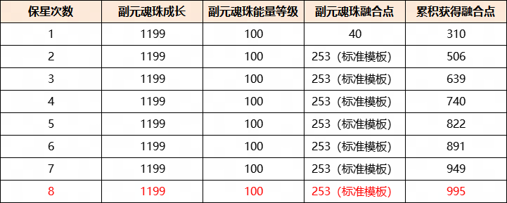 手游攻略：以最小成本培養換取最極致的收益？《天下》手游元魂珠保姆級培養攻略來襲！