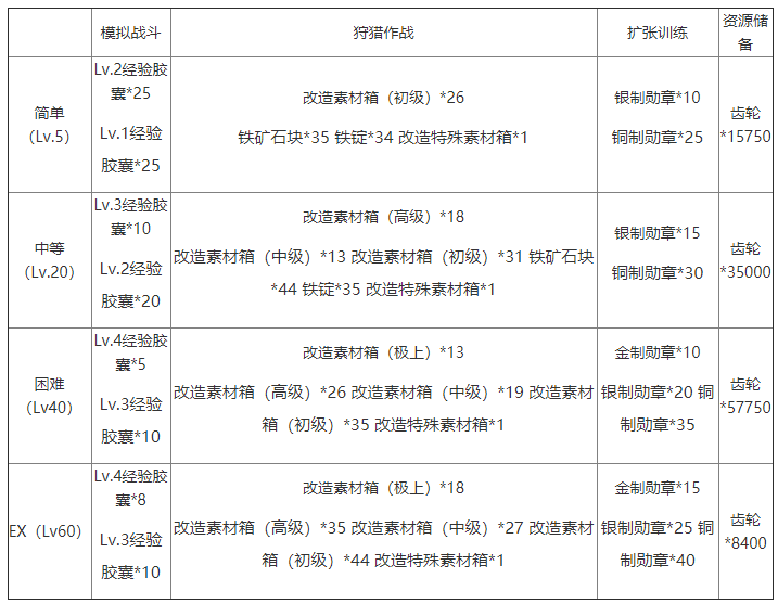 《灰燼戰線》日常訓練副本玩法介紹