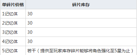 《灰燼戰線》碎片獲取方法介紹