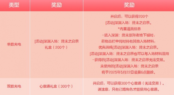 《地下城與勇士：起源》甜蜜傳訊為愛充電活動介紹